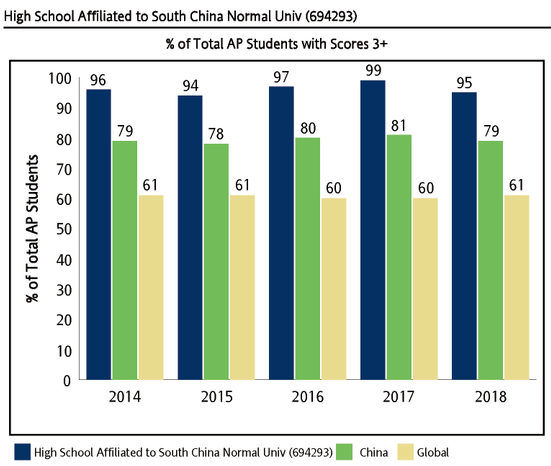 华南师范大学附属中学国际部教学成果数据图片