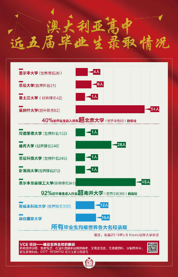 温州二十一中国际部澳大利亚高中近五年的毕业录取情况图片